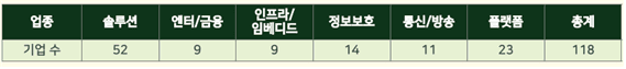 참여 기업 수